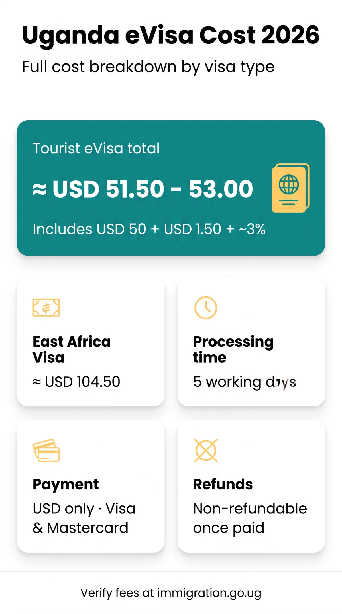 Infografika: How Much Is the eVisa for Uganda in 2026? Full Cost Breakdown by Visa Type