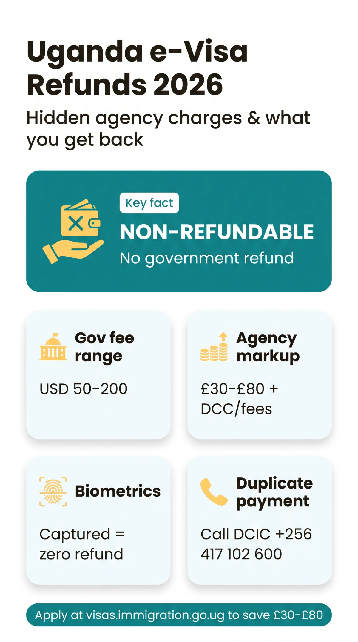 Infografika: Uganda e Visa Fee Refund Policy 2026: Hidden Agency Charges & What You Actually Get Back