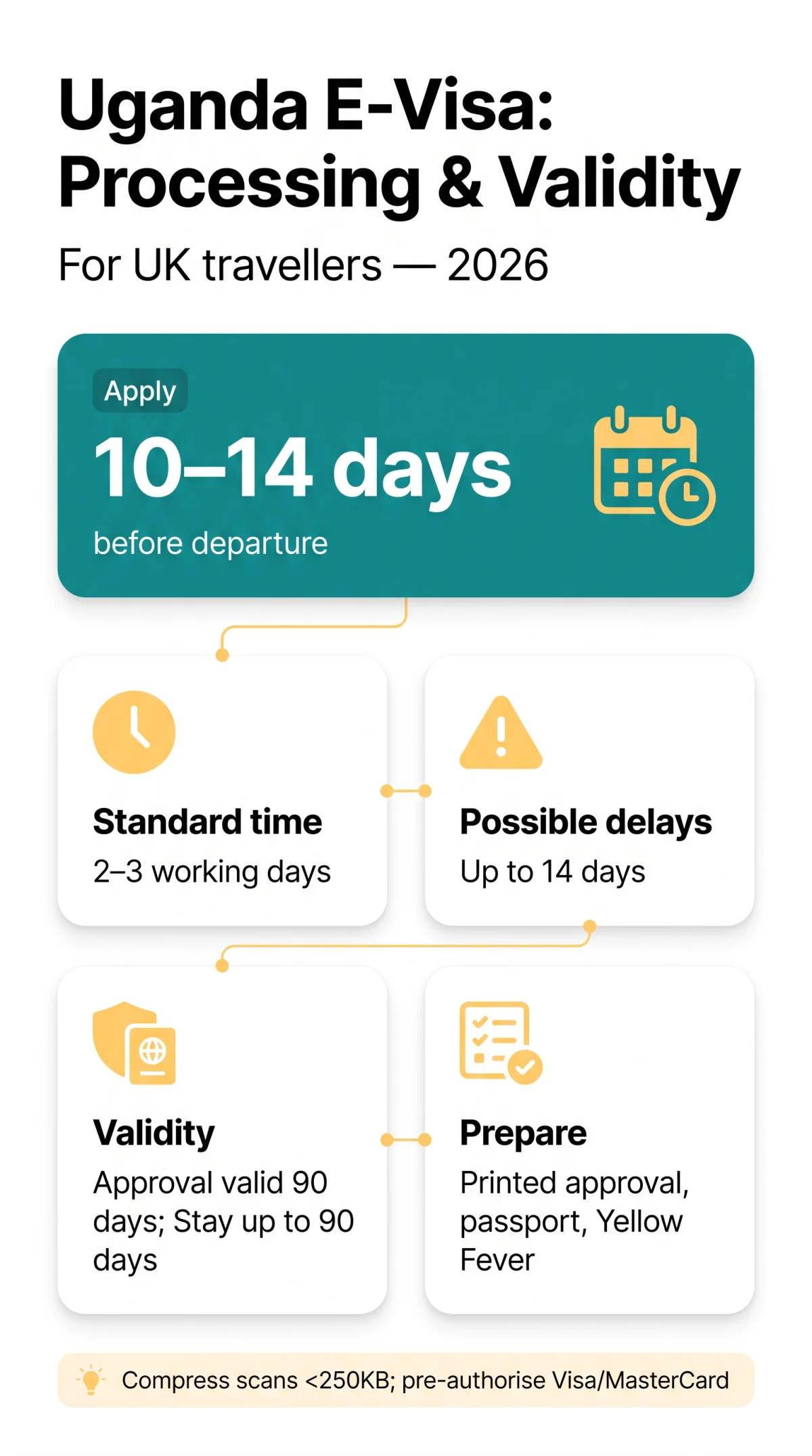 Infografika: Uganda E-Visa Processing Time and Validity: A Complete 2026 Guide for UK Travellers