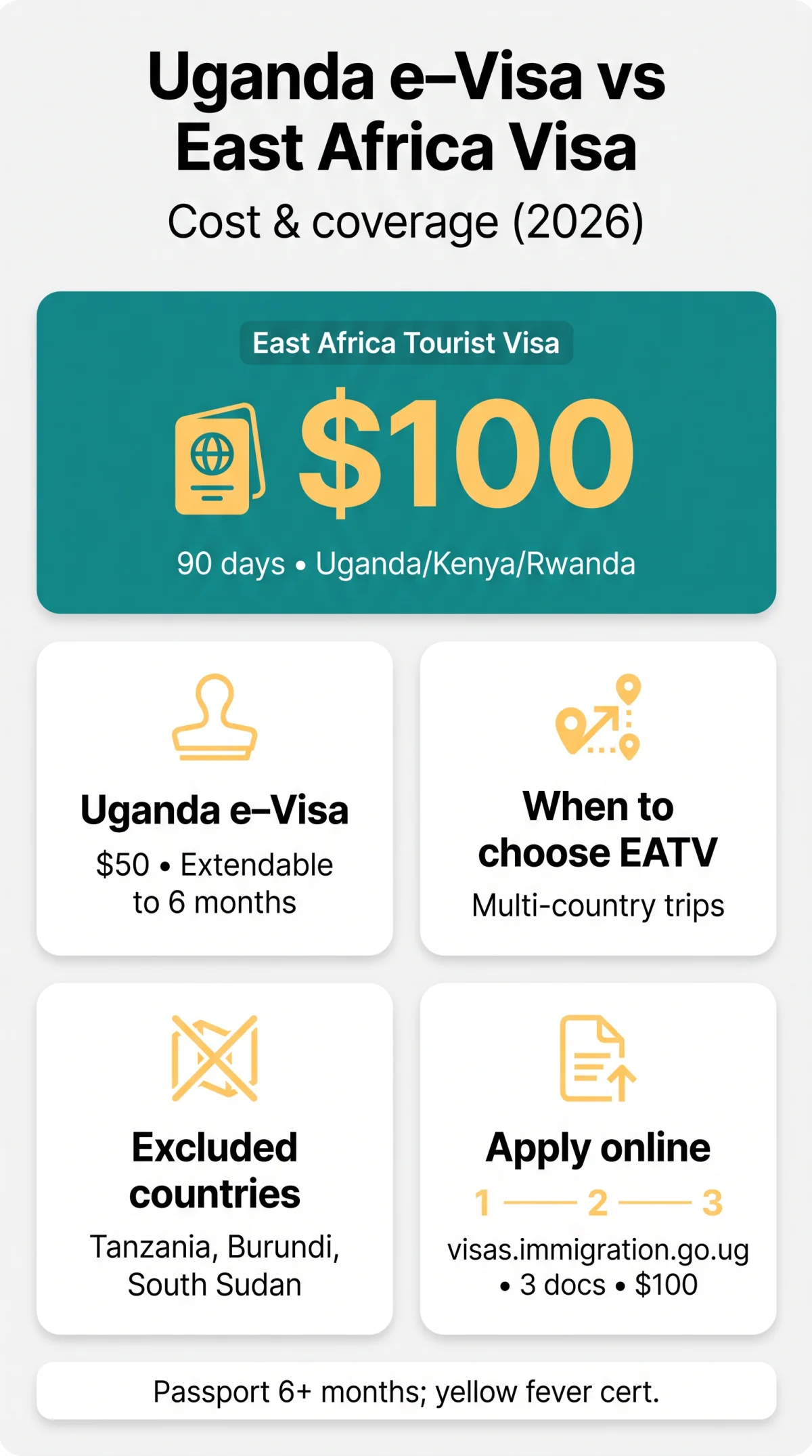 Infografika: Uganda e visa vs East Africa visa — Complete Guide to Cost and Coverage (2026)