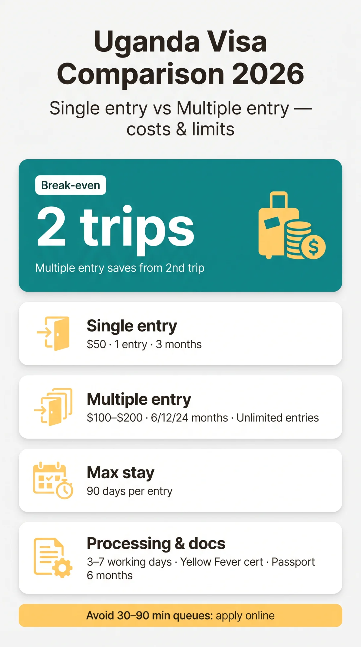 Infografika: Uganda Single Entry vs Multiple Entry Visa: Costs & Differences (2026)